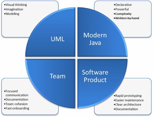UML與現代Java在軟件開發中的工程化應用 從設計到開發的無縫銜接